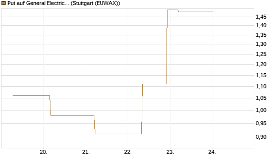 Put auf General Electric Aerospace [J.P. Morgan Structured Products B.V.] Chart