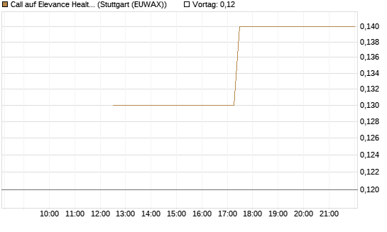 Call auf Elevance Health [J.P. Morgan Structured Products B.V.] Chart