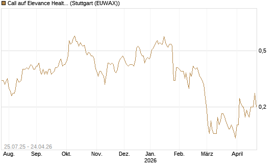 Call auf Elevance Health [J.P. Morgan Structured Products B.V.] Chart