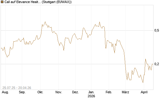 Call auf Elevance Health [J.P. Morgan Structured Products B.V.] Chart