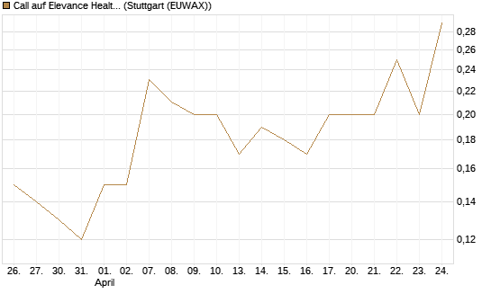 Call auf Elevance Health [J.P. Morgan Structured Products B.V.] Chart