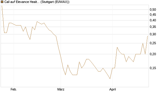 Call auf Elevance Health [J.P. Morgan Structured Products B.V.] Chart