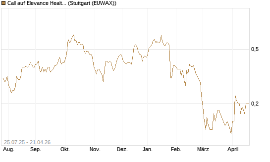 Call auf Elevance Health [J.P. Morgan Structured Products B.V.] Chart