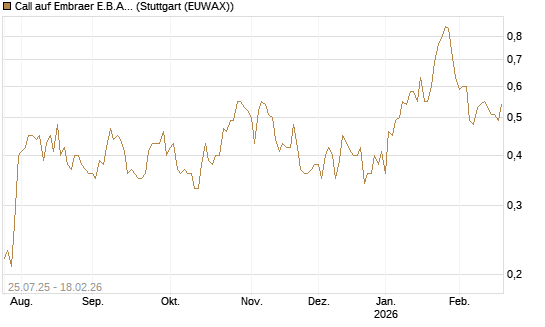 Call auf Embraer E.B.A. [J.P. Morgan Structured Products B.V.] Chart
