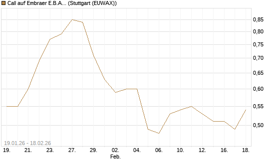 Call auf Embraer E.B.A. [J.P. Morgan Structured Products B.V.] Chart