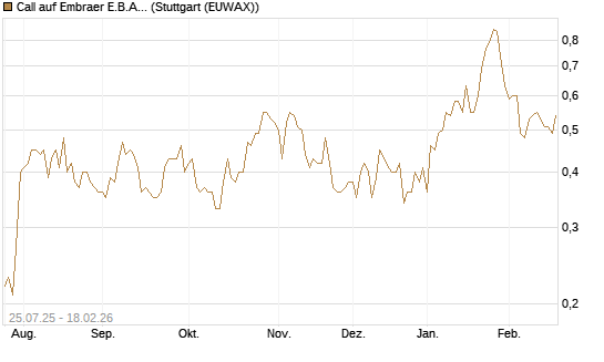 Call auf Embraer E.B.A. [J.P. Morgan Structured Products B.V.] Chart