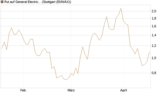 Put auf General Electric Aerospace [J.P. Morgan Structured Products B.V.] Chart