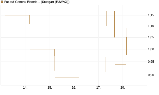 Put auf General Electric Aerospace [J.P. Morgan Structured Products B.V.] Chart