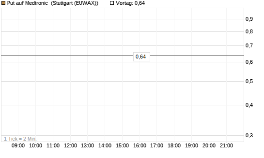 Put auf Medtronic [J.P. Morgan Structured Products B.V.] Chart