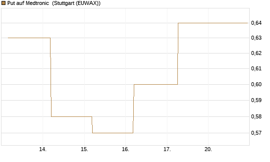 Put auf Medtronic [J.P. Morgan Structured Products B.V.] Chart