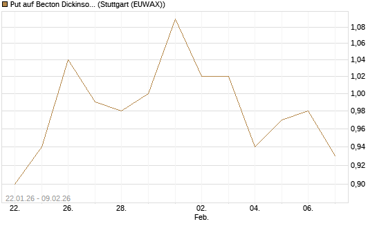 Put auf Becton Dickinson [J.P. Morgan Structured Products B.V.] Chart