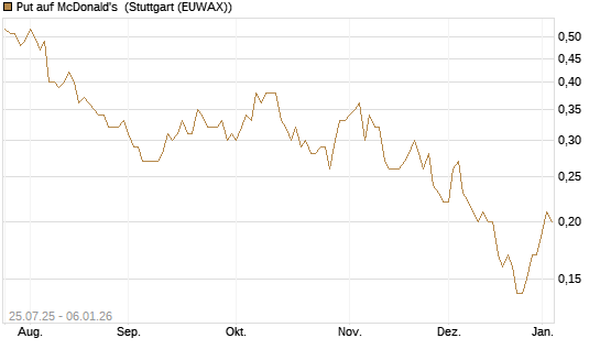 Put auf McDonald's [J.P. Morgan Structured Products B.V.] Chart