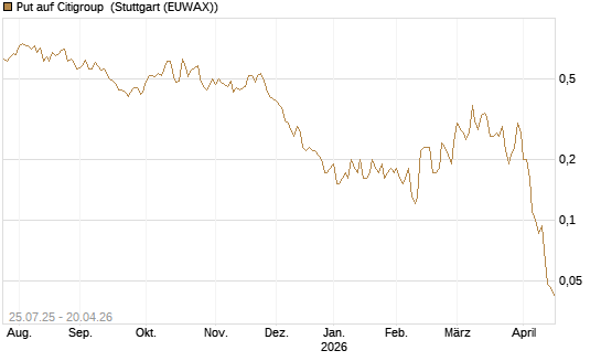 Put auf Citigroup [J.P. Morgan Structured Products B.V.] Chart