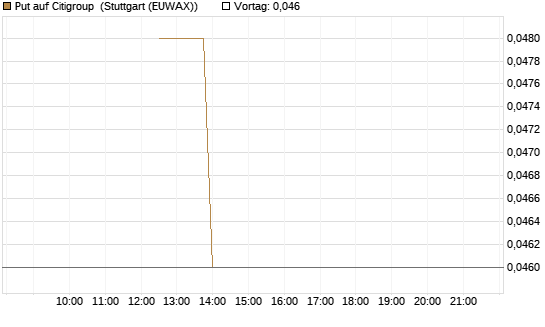 Put auf Citigroup [J.P. Morgan Structured Products B.V.] Chart