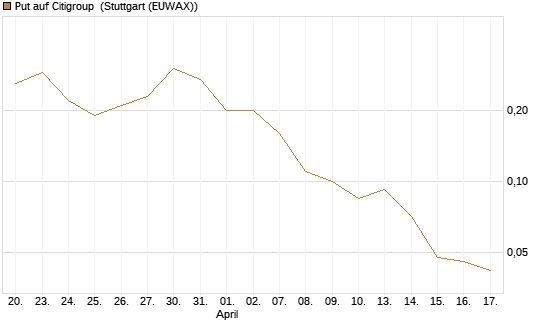 Put auf Citigroup [J.P. Morgan Structured Products B.V.] Chart