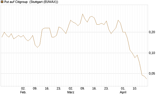 Put auf Citigroup [J.P. Morgan Structured Products B.V.] Chart