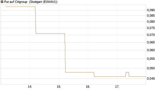 Put auf Citigroup [J.P. Morgan Structured Products B.V.] Chart