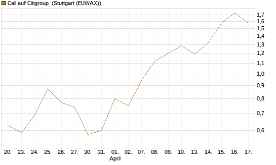Call auf Citigroup [J.P. Morgan Structured Products B.V.] Chart