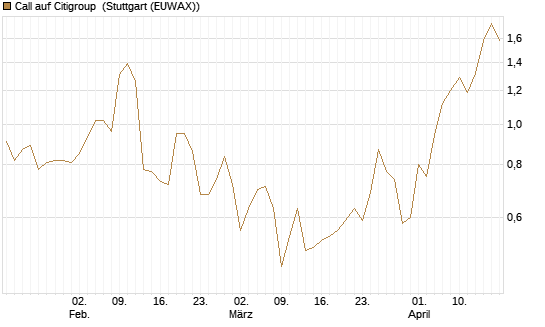 Call auf Citigroup [J.P. Morgan Structured Products B.V.] Chart
