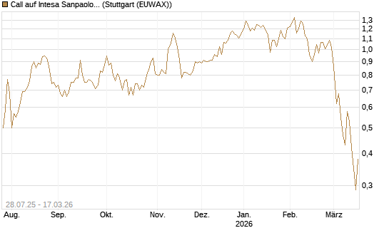 Call auf Intesa Sanpaolo [UniCredit Bank GmbH] Chart