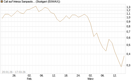 Call auf Intesa Sanpaolo [UniCredit Bank GmbH] Chart
