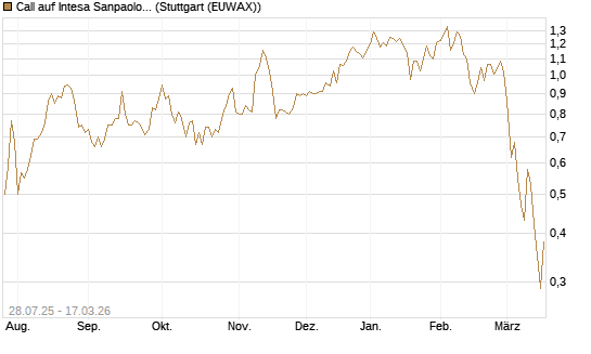 Call auf Intesa Sanpaolo [UniCredit Bank GmbH] Chart