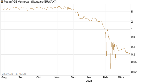 Put auf GE Vernova  [UniCredit Bank GmbH] Chart