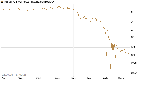 Put auf GE Vernova  [UniCredit Bank GmbH] Chart