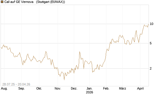 Call auf GE Vernova  [UniCredit Bank GmbH] Chart