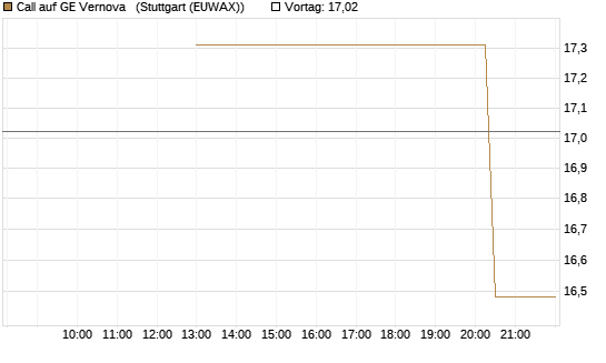 Call auf GE Vernova  [UniCredit Bank GmbH] Chart