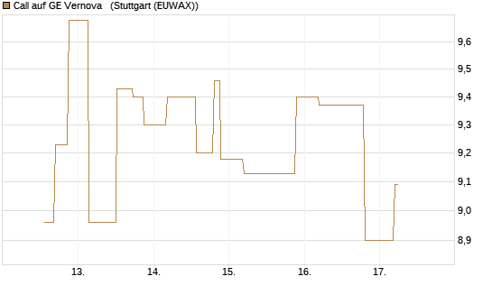 Call auf GE Vernova  [UniCredit Bank GmbH] Chart
