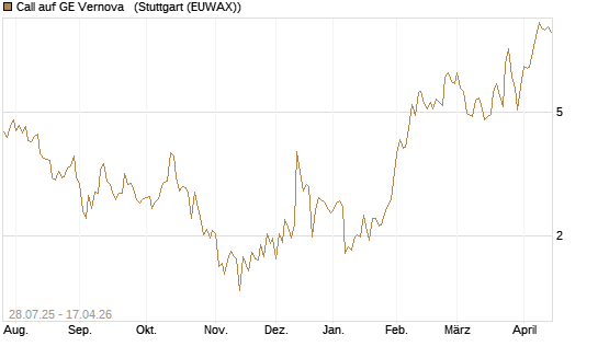 Call auf GE Vernova  [UniCredit Bank GmbH] Chart