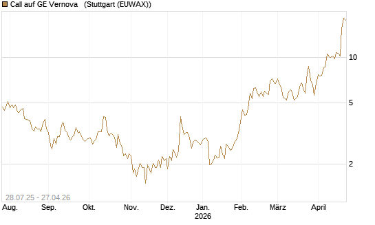 Call auf GE Vernova  [UniCredit Bank GmbH] Chart