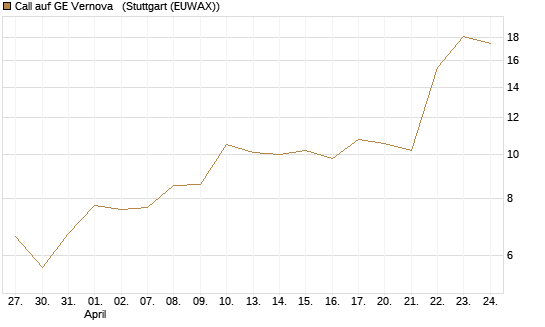 Call auf GE Vernova  [UniCredit Bank GmbH] Chart