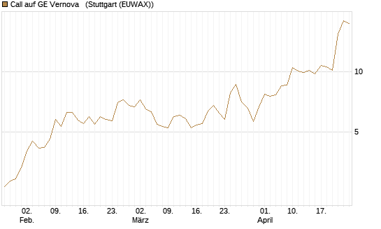 Call auf GE Vernova  [UniCredit Bank GmbH] Chart