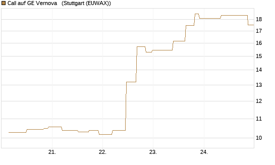 Call auf GE Vernova  [UniCredit Bank GmbH] Chart