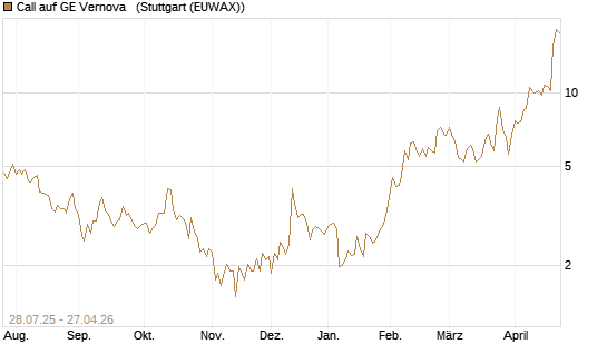 Call auf GE Vernova  [UniCredit Bank GmbH] Chart