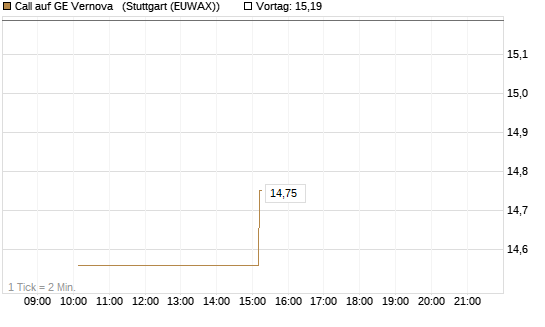 Call auf GE Vernova  [UniCredit Bank GmbH] Chart