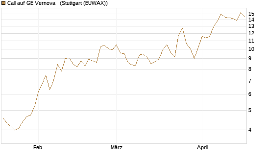 Call auf GE Vernova  [UniCredit Bank GmbH] Chart