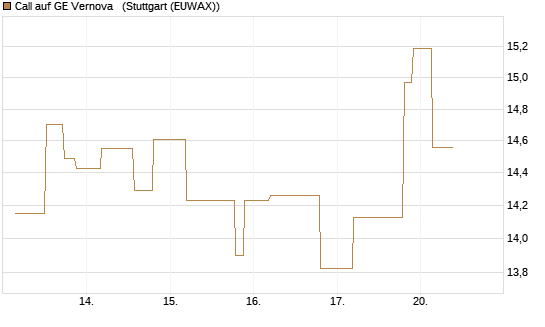 Call auf GE Vernova  [UniCredit Bank GmbH] Chart