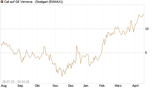 Call auf GE Vernova  [UniCredit Bank GmbH] Chart