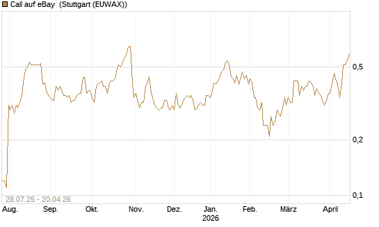 Call auf eBay [UniCredit Bank GmbH] Chart