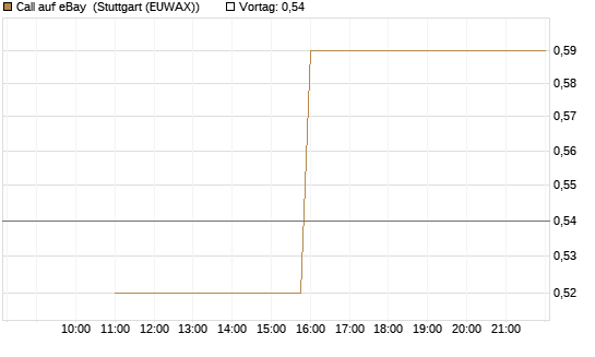 Call auf eBay [UniCredit Bank GmbH] Chart