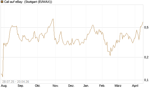 Call auf eBay [UniCredit Bank GmbH] Chart