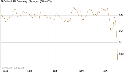 Call auf 3M Company [UniCredit Bank GmbH] Chart