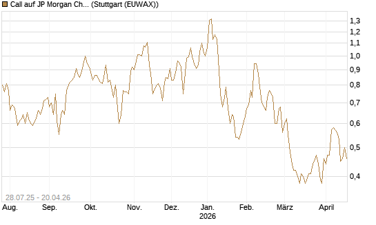 Call auf JP Morgan Chase [UniCredit Bank GmbH] Chart