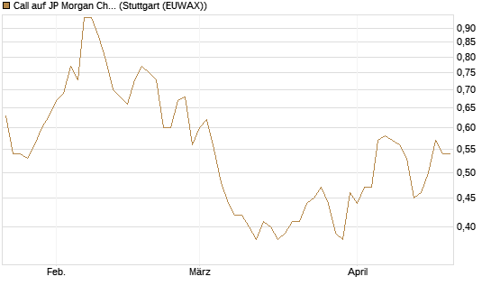 Call auf JP Morgan Chase [UniCredit Bank GmbH] Chart