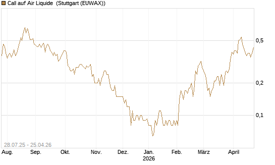 Call auf Air Liquide [UniCredit Bank GmbH] Chart