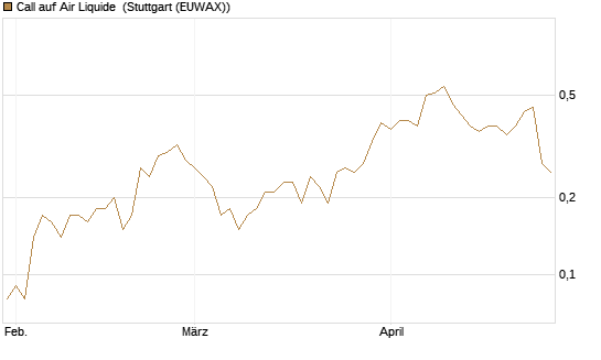 Call auf Air Liquide [UniCredit Bank GmbH] Chart