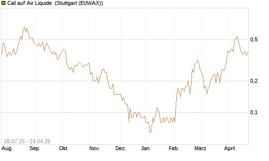 Call auf Air Liquide [UniCredit Bank GmbH] Chart